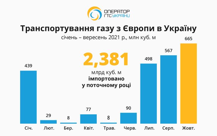 Украина за последний месяц значительно увеличила импорт и экспорт газа