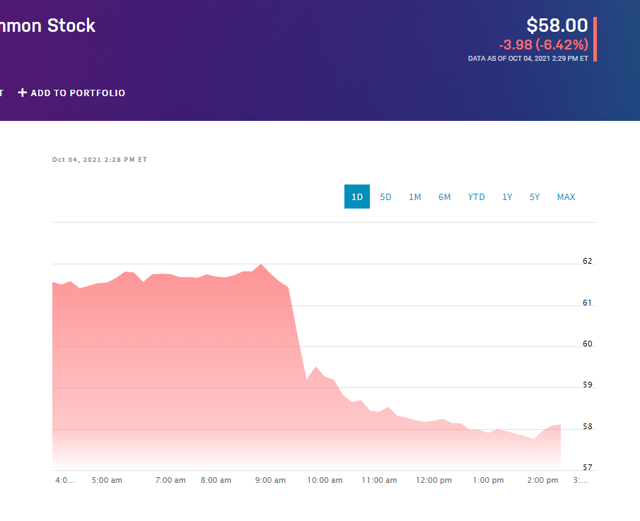 Глобальний збій соцмереж: акції IT-компаній падають