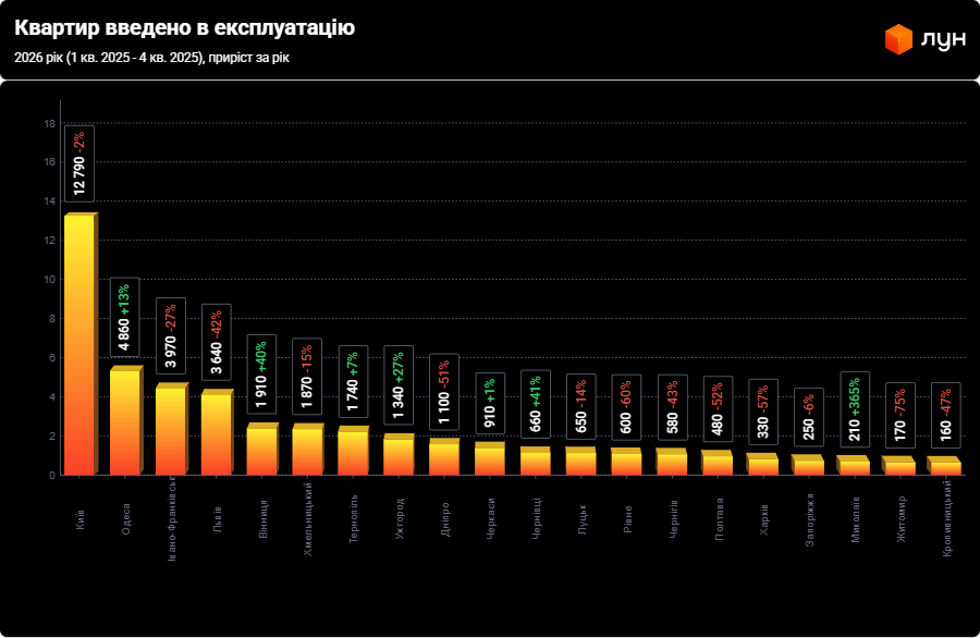 Рынок недвижимости "ожил": где в Украине строят больше всего и какое жилье в спросе