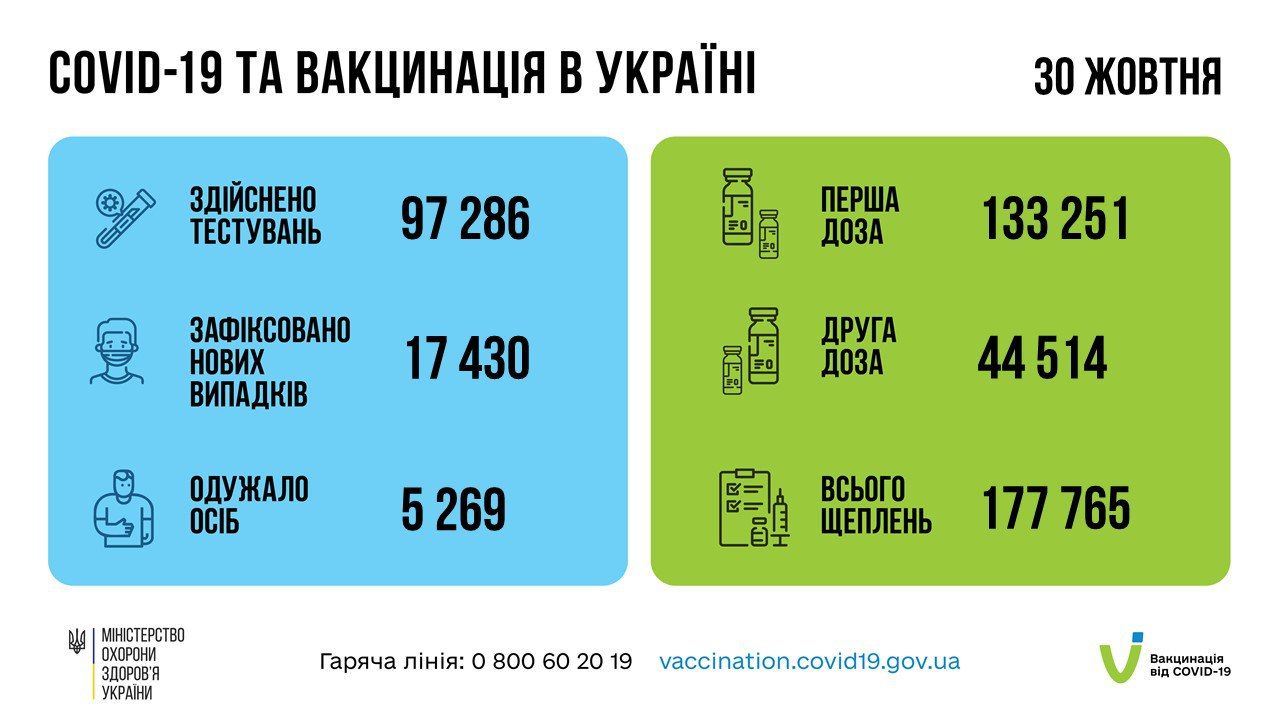 COVID в Україні: 17 430 нових заражень та більше 300 смертей за добу