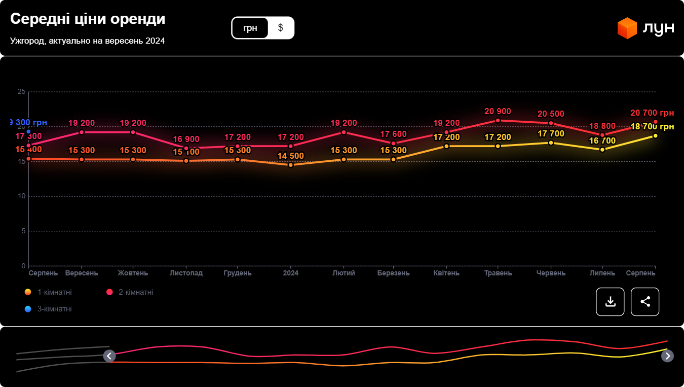 Більше 2000 доларів на місяць: що особливого у найдорожчих квартирах для оренди в Ужгороді