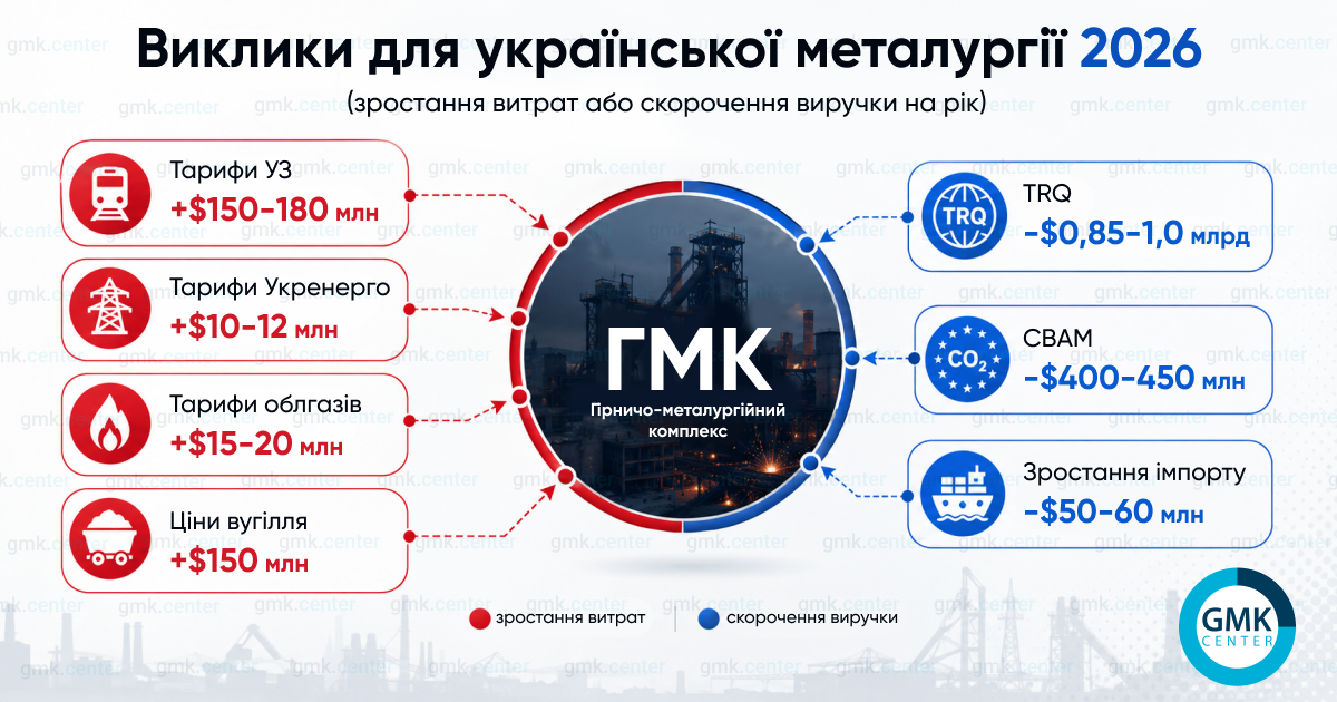 Витрати зростають, ринки звужуються: чому металургія України може втратити мільярд доларів