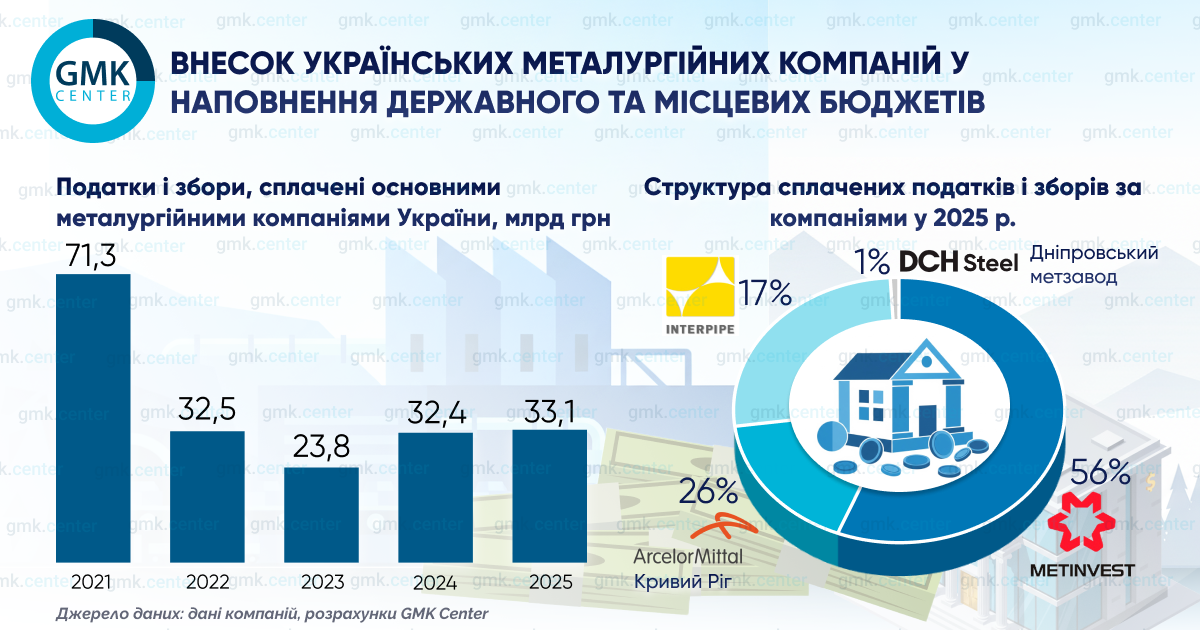 Почти 200 млрд налогов за пять лет: как работает металлургия во время войны