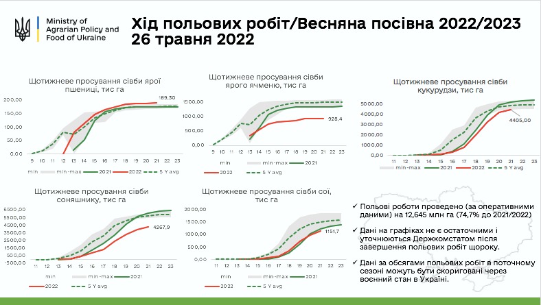 Урожай 2022 года: сколько в Украине посеяли зерновых