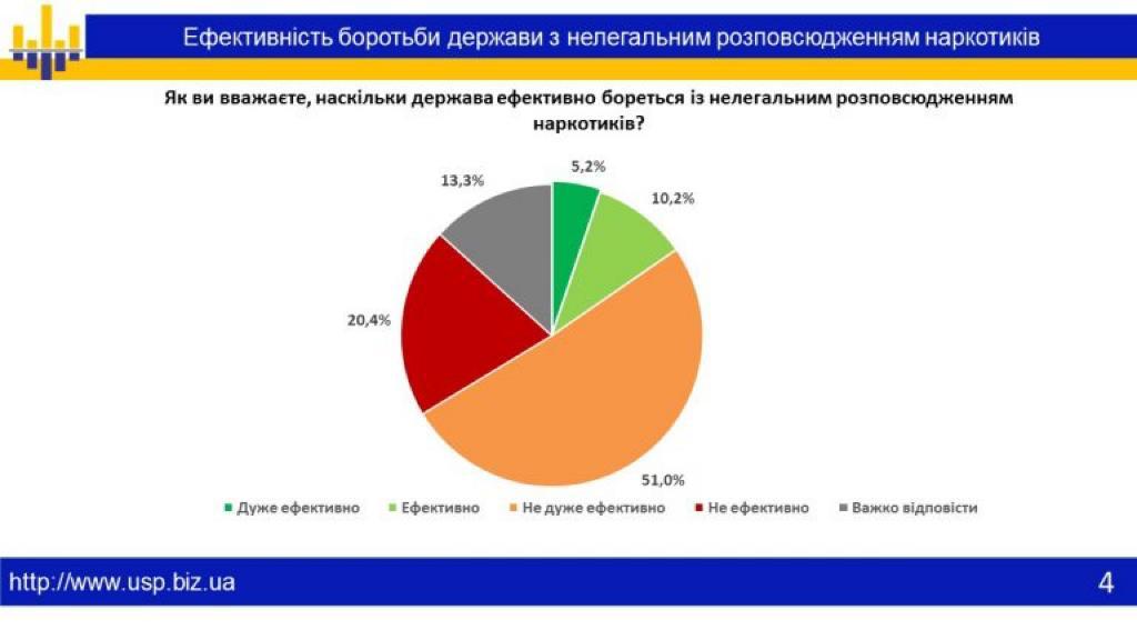 Более 75% украинцев считают серьезной проблему нелегального распространения наркотиков, - опрос