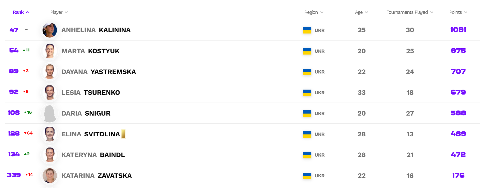 Калинина сохранила место в топ-50 рейтинга WTA, Свитолина вылетела из первой сотни