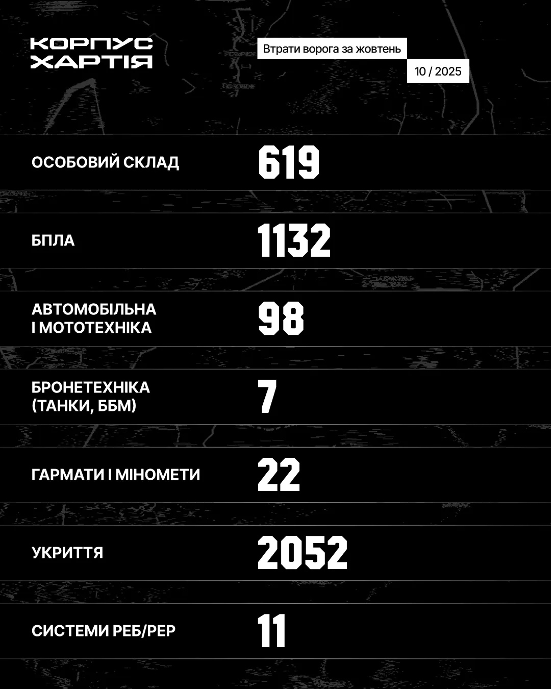 Мінус 600 росіян та сотня одиниць техніки: результати бойової роботи &quot;Хартії&quot; за жовтень