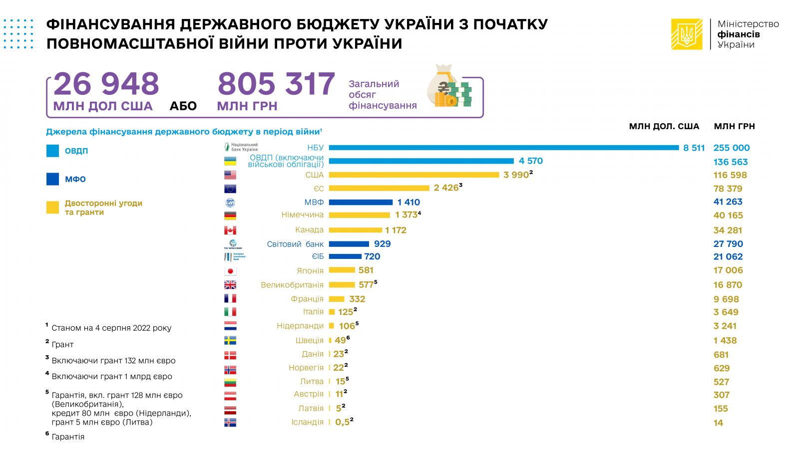 Мінфін назвав розмір міжнародної допомоги Україні з початку війни