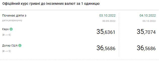 Долар різко подешевшав: актуальні курси валют в Україні на 4 жовтня