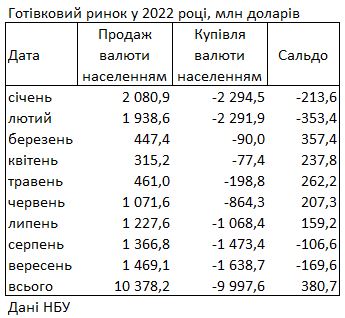 Украинцы за последний месяц увеличили покупку валюты в банках в 1,5 раза
