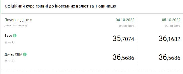 Курс доллара снижается: сколько стоит валюта в Украине 5 октября