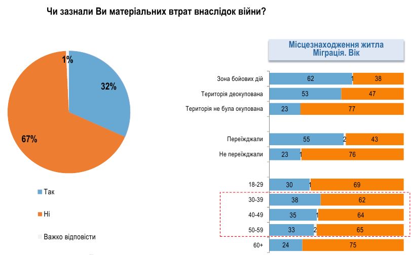 Украинцы рассказали о материальных потерях от войны