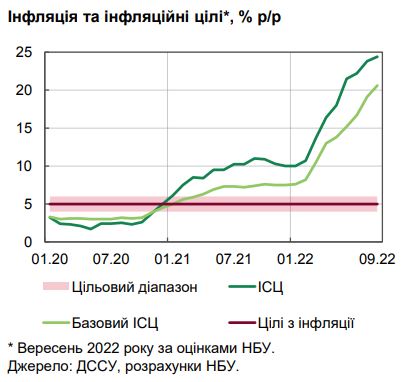 Інфляція в Україні пришвидшилася: НБУ назвав причини зростання цін за останній місяць