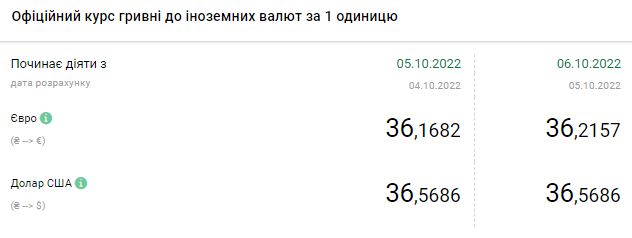 Доллар начал дорожать: актуальные курсы валют в Украине 6 октября