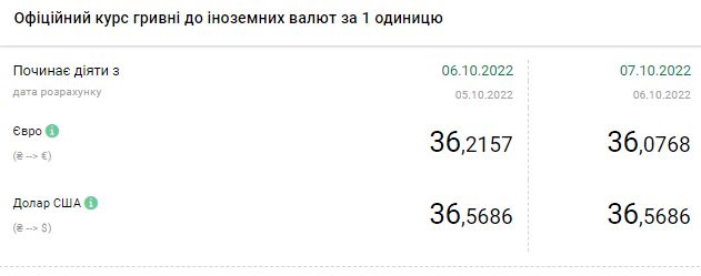 Курс доллара снижается: сколько стоит валюта в Украине 7 октября