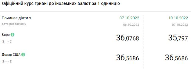 Доллар немного подорожал: актуальные курсы валют в Украине на 10 октября