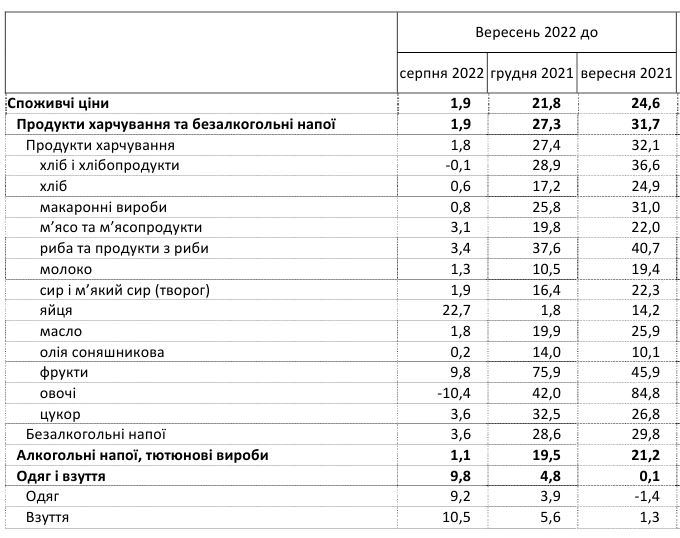 Цены на продукты с начала года выросли более чем на четверть: что дорожает быстрее всего