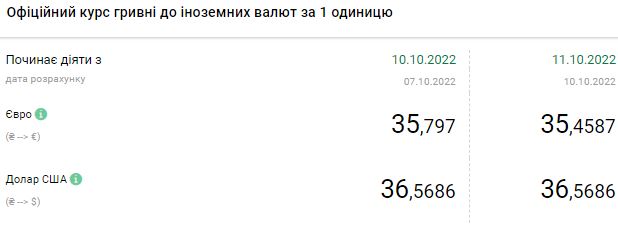Курс доллара медленно растет: сколько стоит валюта в Украине 11 октября
