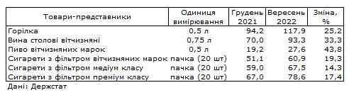 Значительное подорожание: Госстат показал, как изменились цены на алкоголь и сигареты