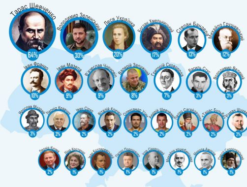 Названы самые выдающиеся украинцы всех времен: кто вошел в список