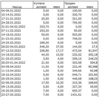 Ситуація на валютному ринку стабілізувалася: НБУ продав 600 млн доларів