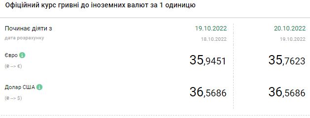 Долар продовжує дешевшати: актуальні курси в Україні на 20 жовтня
