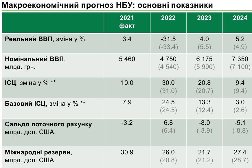 Що буде з цінами в Україні: НБУ змінив прогноз до кінця року