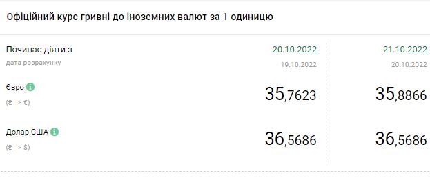 Курс долара знижується: скільки коштує валюта в Україні на 21 жовтня