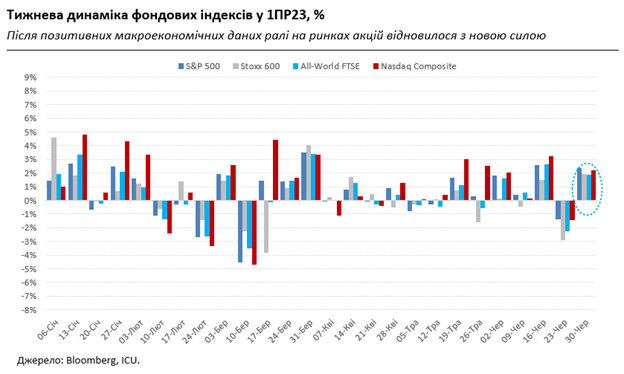 Ралли акций возвращается, а ралли украинских еврооблигаций продолжается
