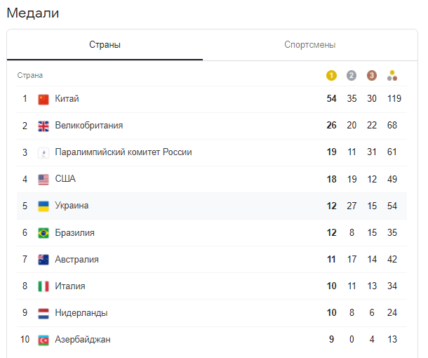 Медальный зачет шестого дня Паралимпиады-2020: какие награды завоевала Украина