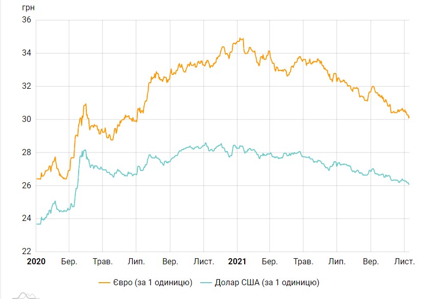 Курс доллара снова обновил минимум с марта 2020 года