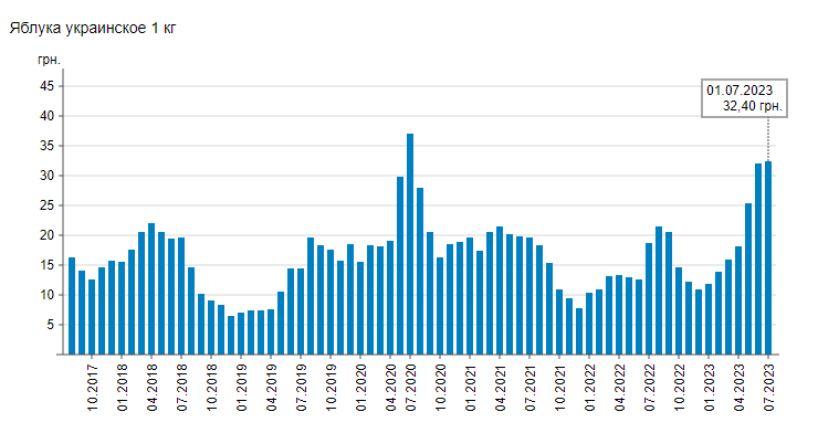 Значительно дороже, чем в прошлом году: в Украине выросла цена на популярный фрукт