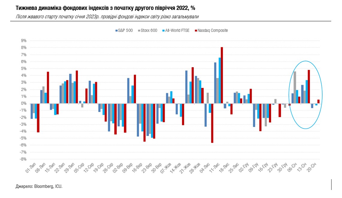 Мировые рынки опасаются рецессии, Давосский форум добавляет осторожного оптимизма
