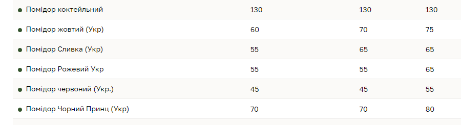 В Украине упала цена на популярный салатный овощ: какая стоимость в супермаркетах и на рынках