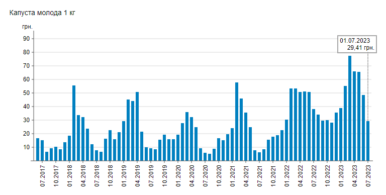 В Україні стрімко дешевшає сезонний продукт: ціна вже впала в два рази