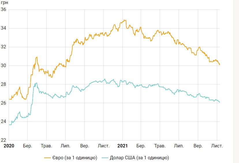 Курс доллара перешел к росту после недельного падения