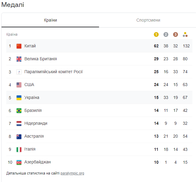 Медальний залік сьомого дня Паралімпіади-2020: Україна продовжує утримувати п'яту позицію
