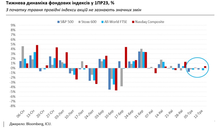 Ринки не змогли довго тішитись уповільненням інфляції