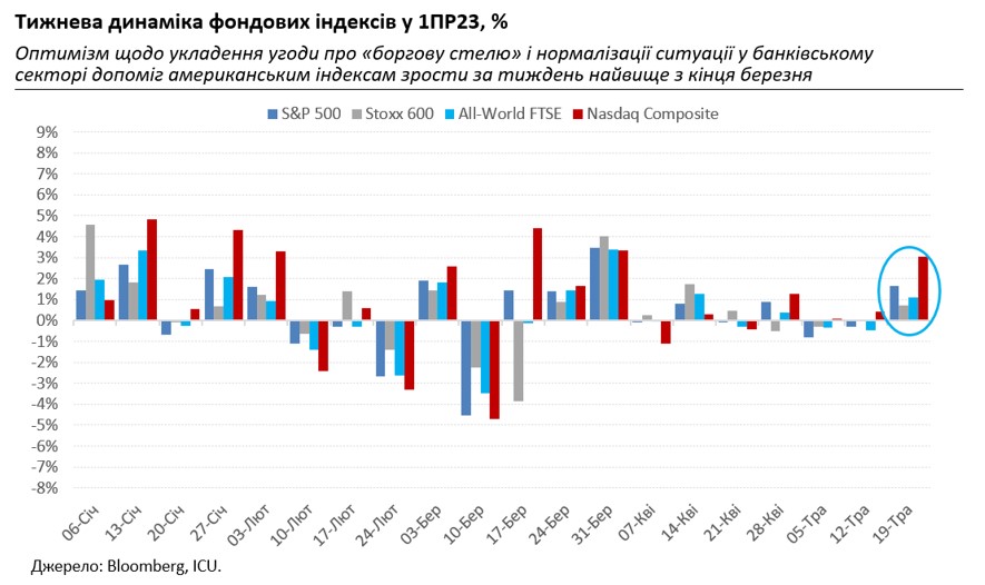 Чему радовались рынки акций и как реагировали на переговоры о долге США