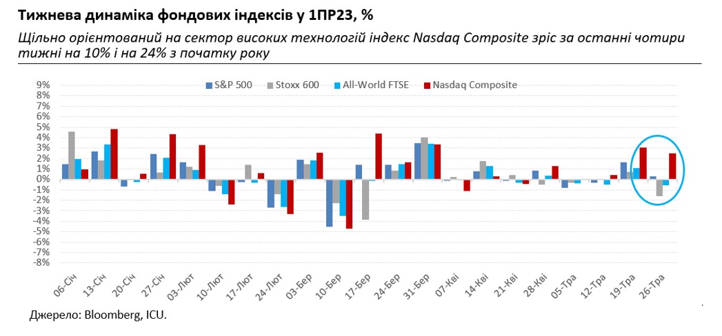 Соглашение о долговом потолке в США все ближе, а ИИ увлекает умы инвесторов