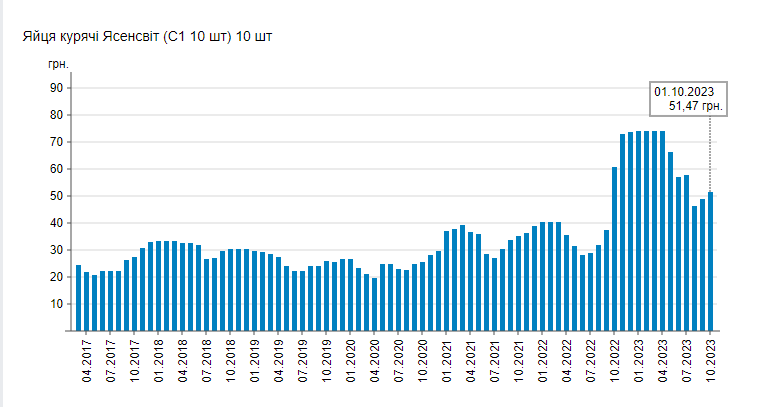 В українських магазинах зросли ціни на яйця: у скільки зараз обійдеться десяток