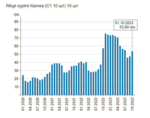 В українських магазинах зросли ціни на яйця: у скільки зараз обійдеться десяток