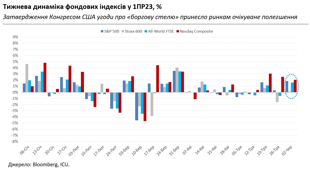 Ринки зітхнули з полегшенням після угоди про &quot;боргову стелю&quot; в США, а гривня посилилася