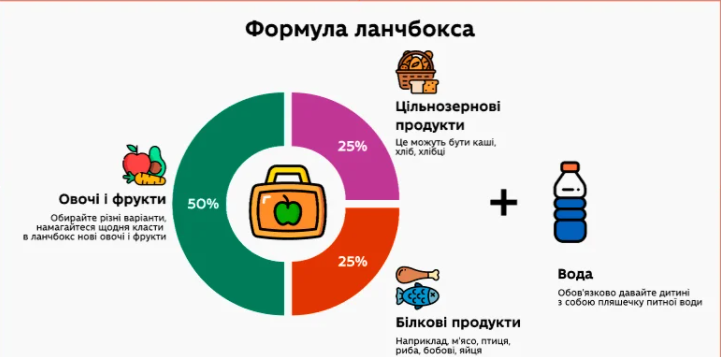 Яку їжу дати дитині з собою в школу: варіанти здорового та поживного обіду