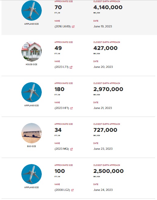 NASA попереджає! 5 великих астероїдів мчать до Землі, максимальне зближення вже скоро