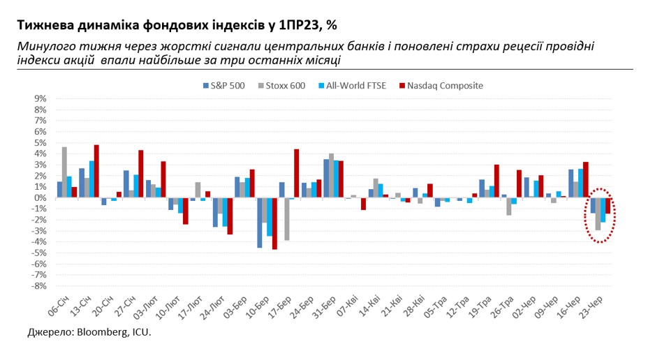Жорстке "прозріння" світових ринків акцій і ралі українських єврооблігацій