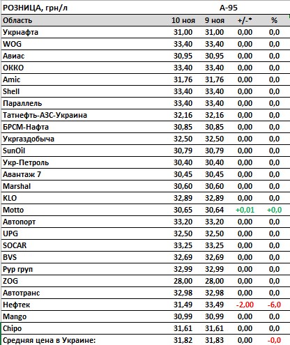 Цены на бензин стабилизировались, автогаз дорожает: столько стоит топливо на АЗС
