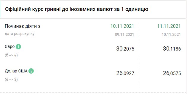 НБУ опустив курс долара майже до психологічної позначки в 26 гривень