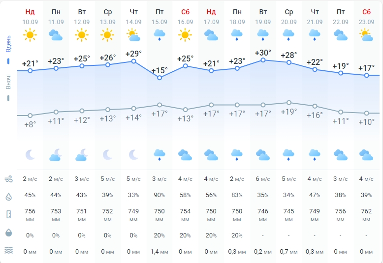 Лето в Украине еще задержится? Синоптики назвали новые даты похолодания