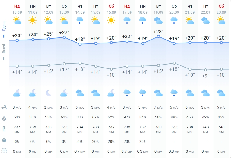 Лето в Украине еще задержится? Синоптики назвали новые даты похолодания